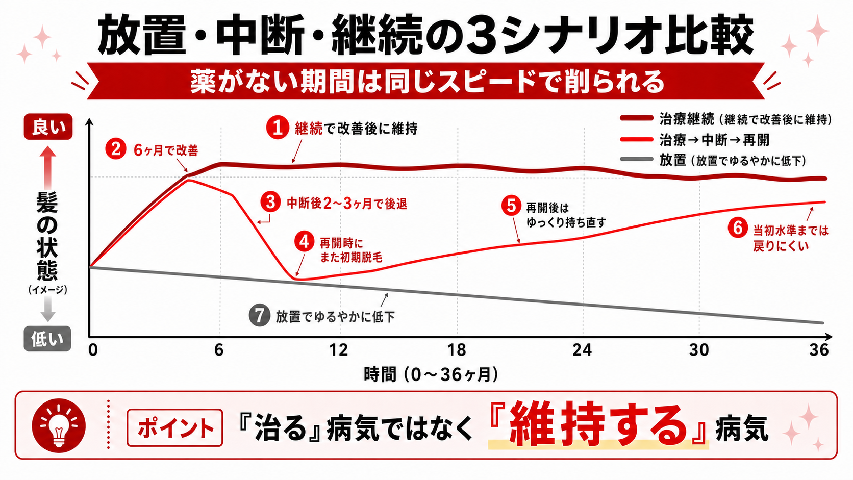 AGAを放置するとどうなる?2〜3ヶ月単位で進む|進行スピードの現実と受診目安〖早見表〗 23 AGA放置・中断・継続の3パターンで髪量の推移を比較したタイムラインダイアグラム