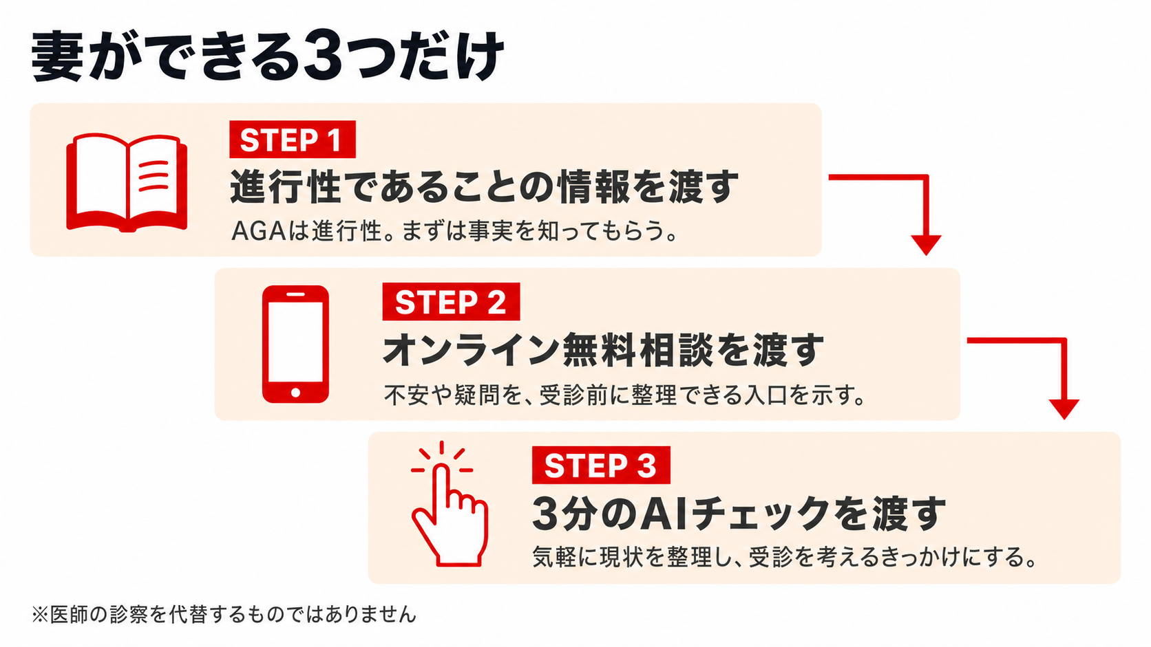 夫にAGA受診を考えてもらうために妻ができる3つの判断材料(進行性の情報・オンライン無料相談・3分のAIチェック)を整理した図