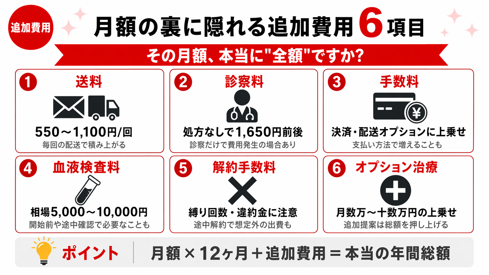 オンラインAGAで月額の裏に隠れる追加費用6項目を整理した図解