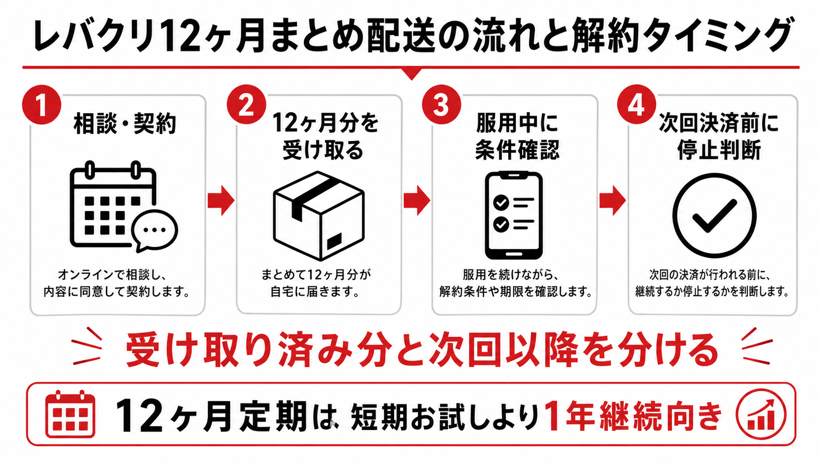 レバクリ12ヶ月まとめ配送の仕組みと解約タイミングを示す図解