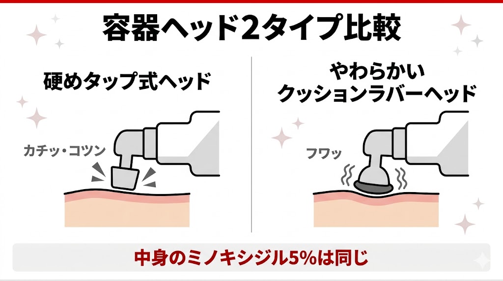 リアップX5の硬めタップ式容器ヘッドとスカルプDメディカルミノキ5のクッションラバーヘッドの構造を比較した図解