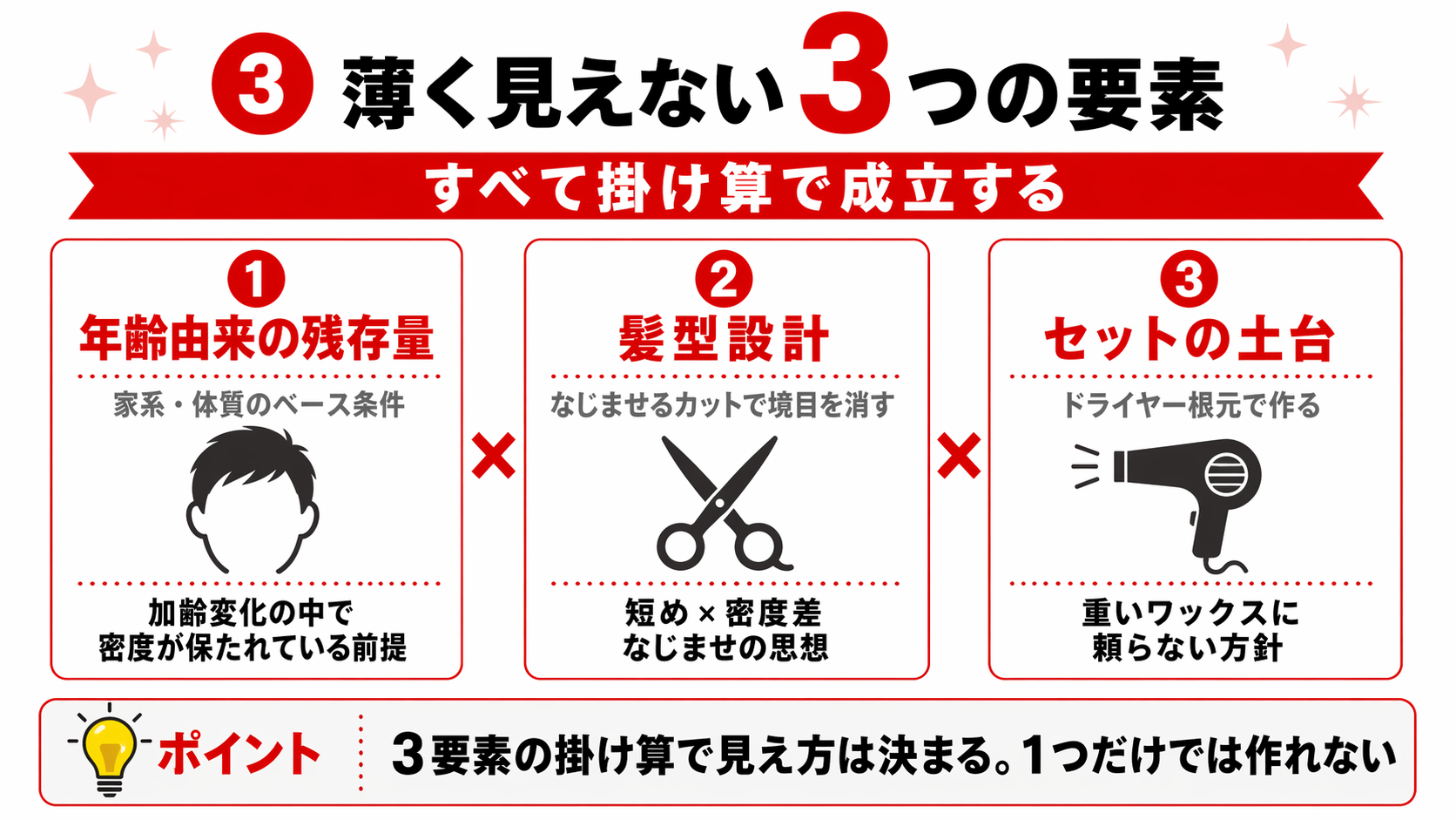 阿部寛が薄く見えない3つの要素（年齢由来の残存量・髪型設計・セット土台）の掛け算を示す図解