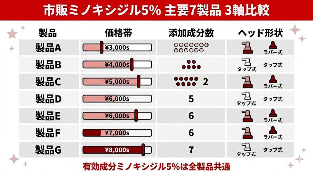 国内承認の市販ミノキシジル5%主要7製品をブランドと価格と添加成分とヘッド形状で比較した図解
