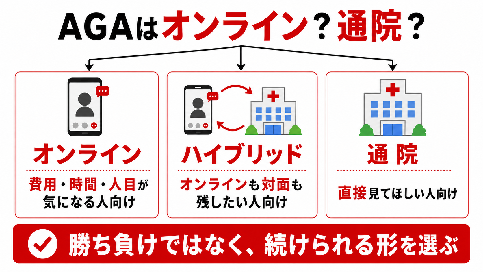 AGA治療はオンライン通院ハイブリッドのどれを選ぶか3分岐で整理した図解