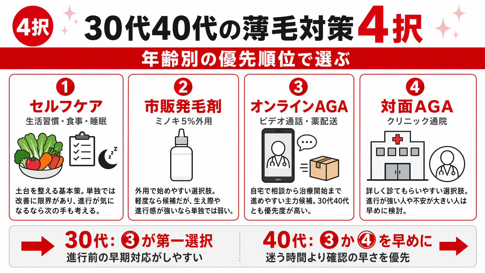 30代40代の薄毛対策4択と年齢別の優先順位を示す図解
