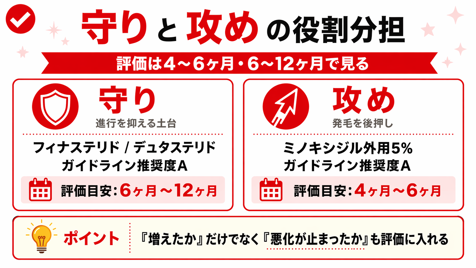 AGA治療薬の守り(フィナステリド・デュタステリド)と攻め(ミノキシジル外用)の役割分担と、4〜6ヶ月・6〜12ヶ月の評価期間を示した図解。