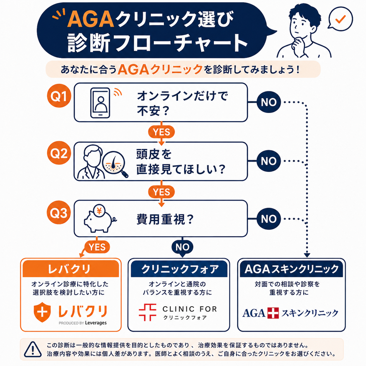 AGAクリニック診断チャート 対面診療とオンライン診療の選び方