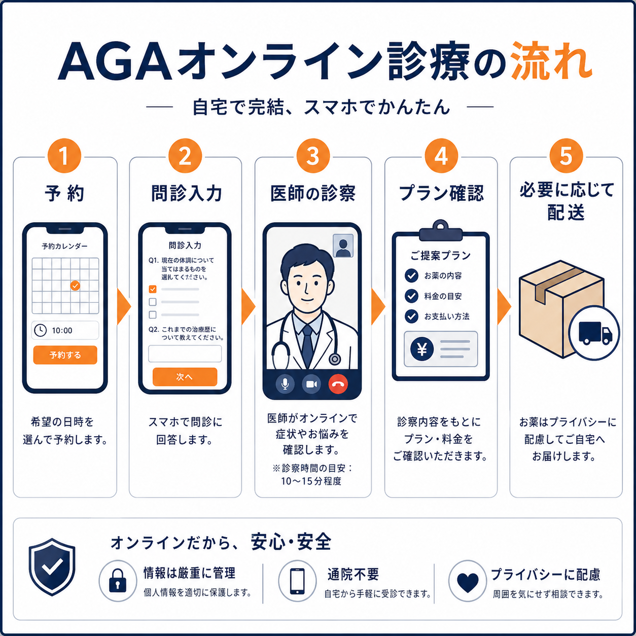 AGAオンライン診療の予約から診察までの流れ