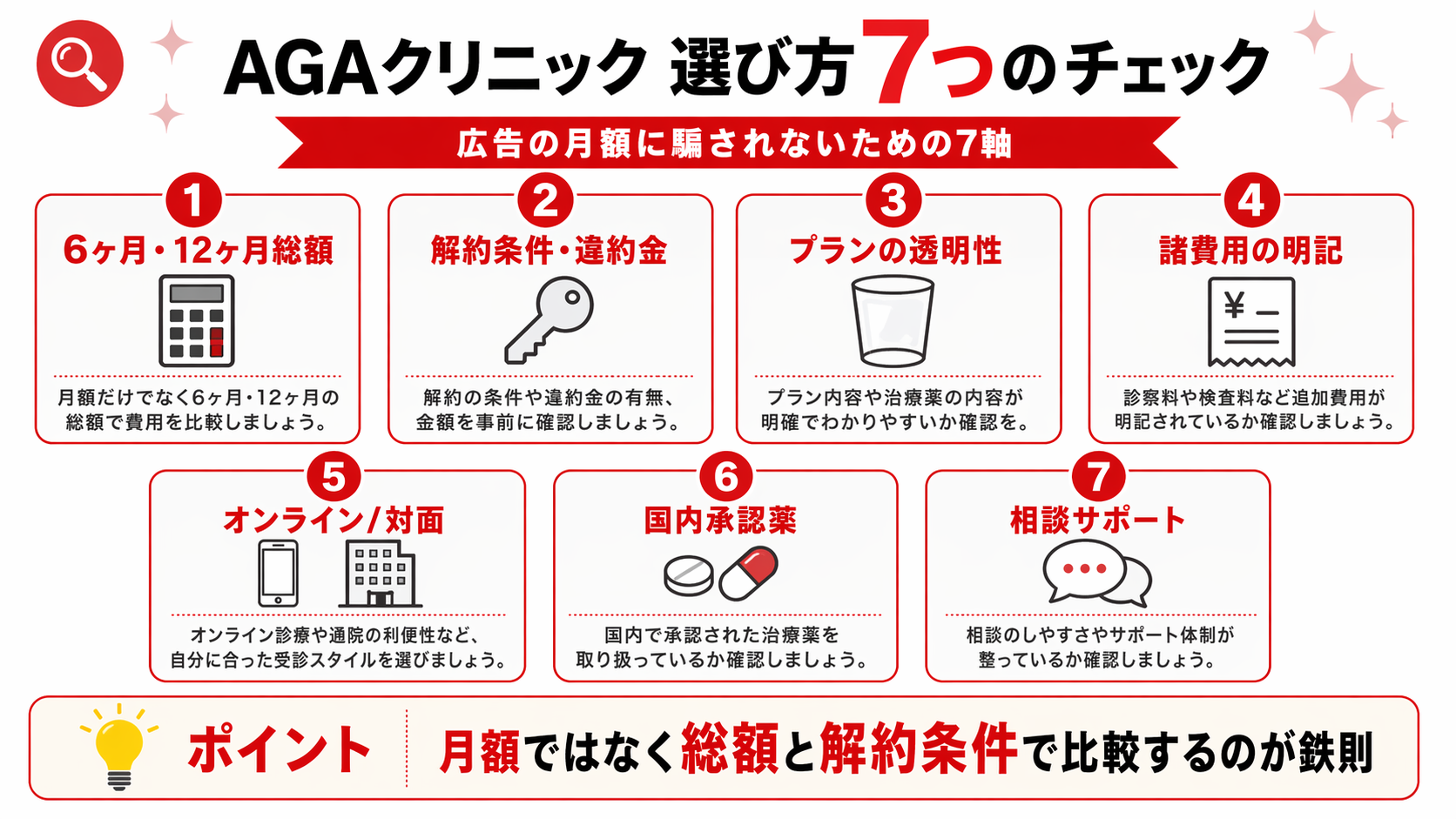 AGAクリニックの選び方で比較すべき7つのチェックポイントを一枚に整理した図解｜6ヶ月・12ヶ月総額／解約条件／プランの透明性／諸費用／オンライン対面／国内承認薬／相談サポート