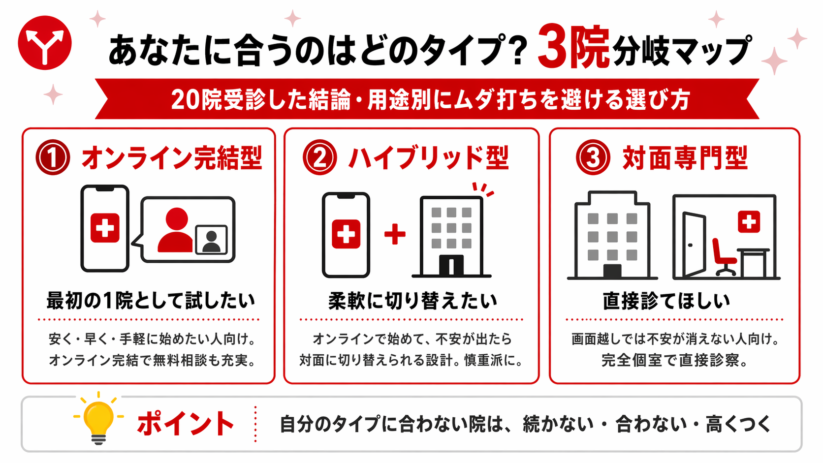 AGAクリニック3タイプ別の用途別分岐マップ｜①オンライン完結型（最初の1院）②ハイブリッド型（柔軟に切り替え）③対面専門型（直接診てほしい）