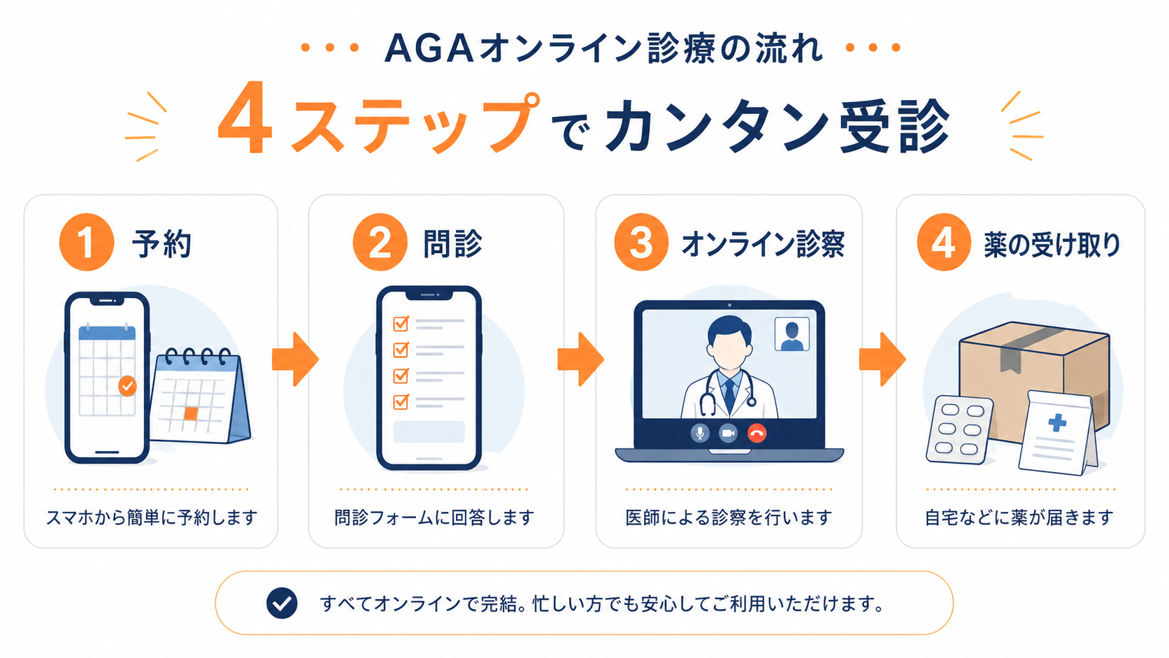 AGAオンライン診療の予約から薬の受け取りまでの流れ