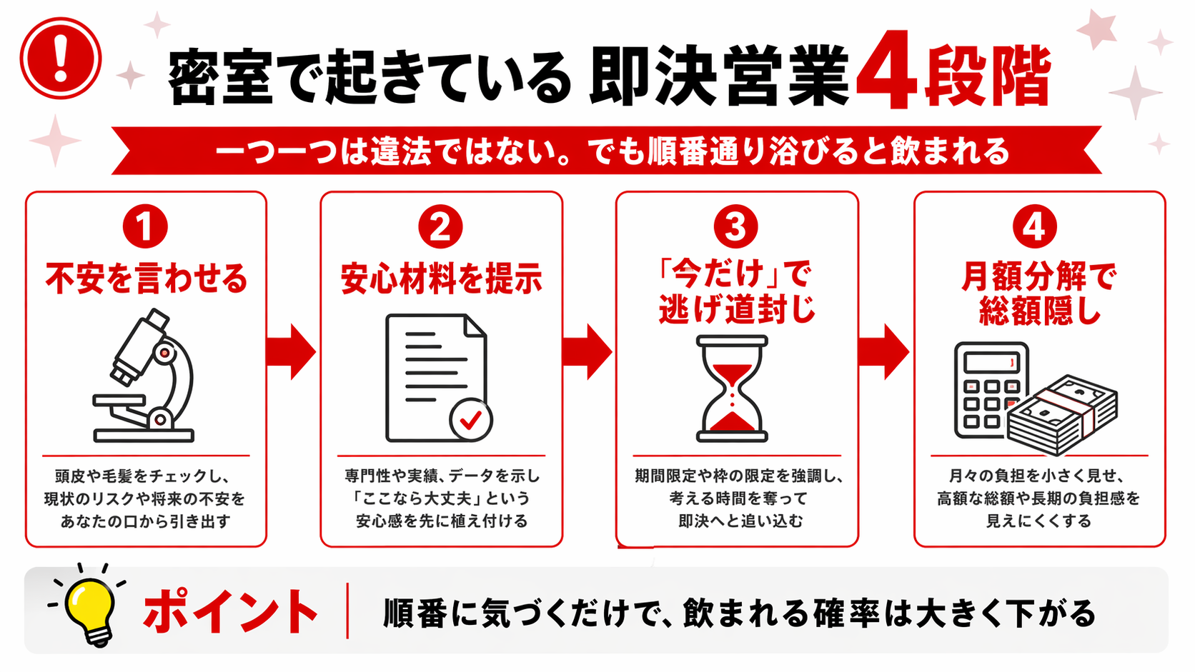 AGAクリニックの即決営業・心理戦4段階構造の図解｜①不安を言わせる②安心材料を提示③「今だけ」で逃げ道封じ④月額分解で総額隠し