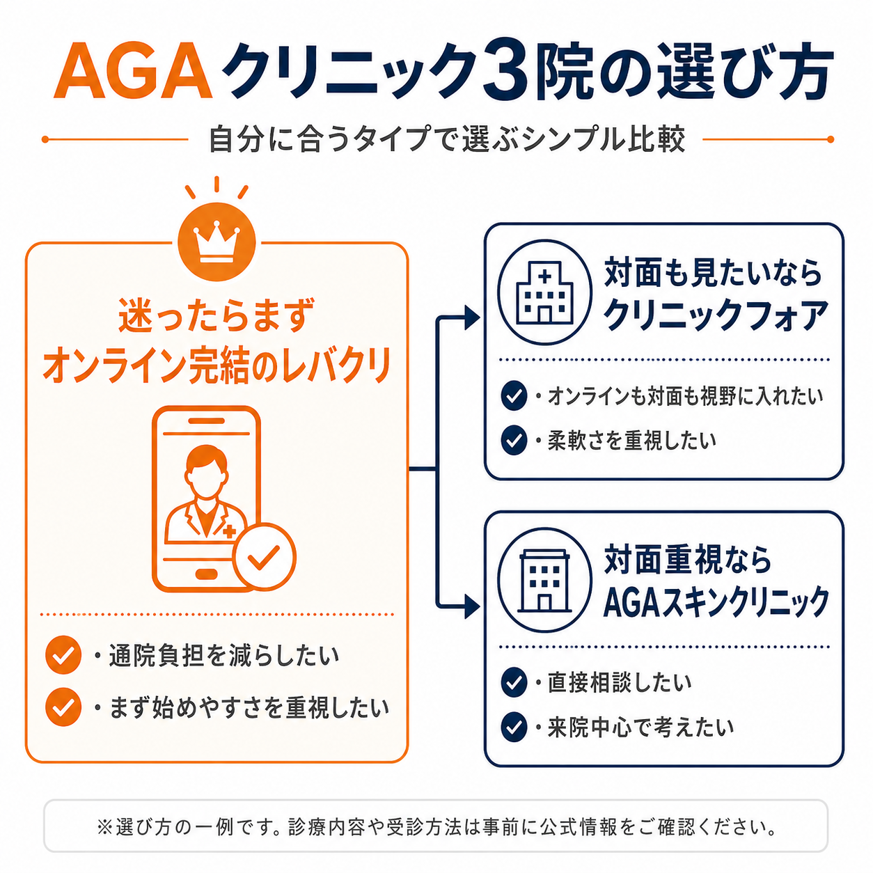 AGAクリニックをオンライン完結・オンライン対面併用・対面相談で比較した図解