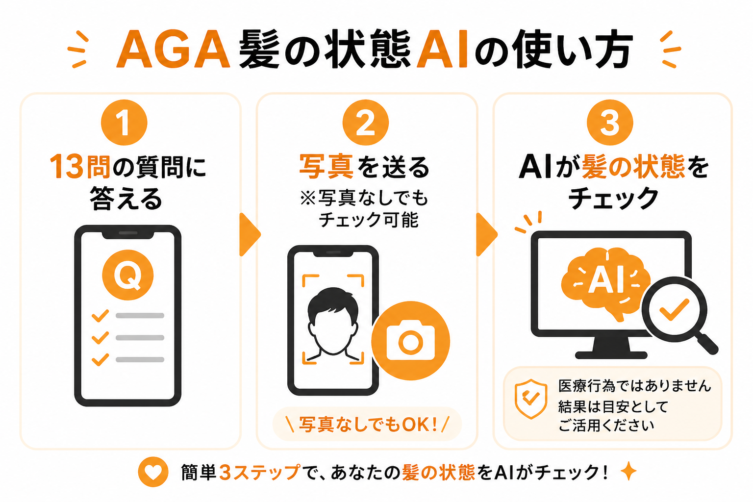 AGA髪の状態AIの使い方を3ステップで説明した図解
