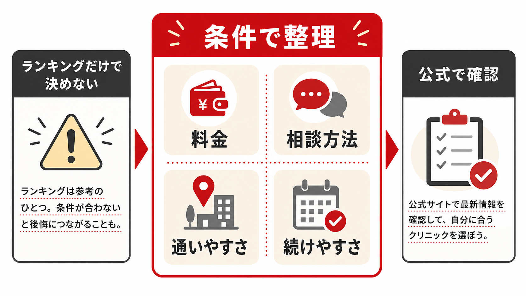 【メンズ頭皮ケアNAVI】とは?AGAクリニックをランキングだけで選ばない条件整理ツール 17 AGAクリニックをランキングではなく条件で比較する流れ