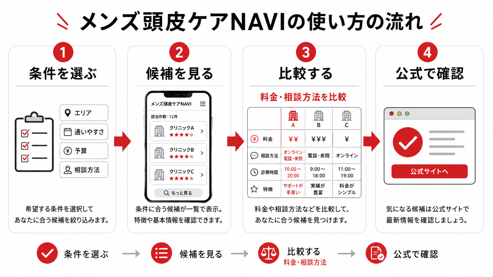 【メンズ頭皮ケアNAVI】の使い方|料金・相談方法・通いやすさで比較する手順 18 AGAクリニック比較NAVIで条件選択から公式確認まで進む流れ