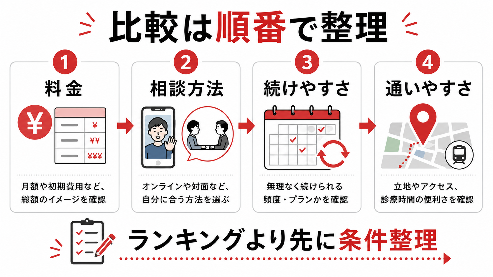 AGAクリニック比較で迷ったら?料金・相談方法・続けやすさで見る順番 15 料金や相談方法や続けやすさでAGAクリニックを比較する順番