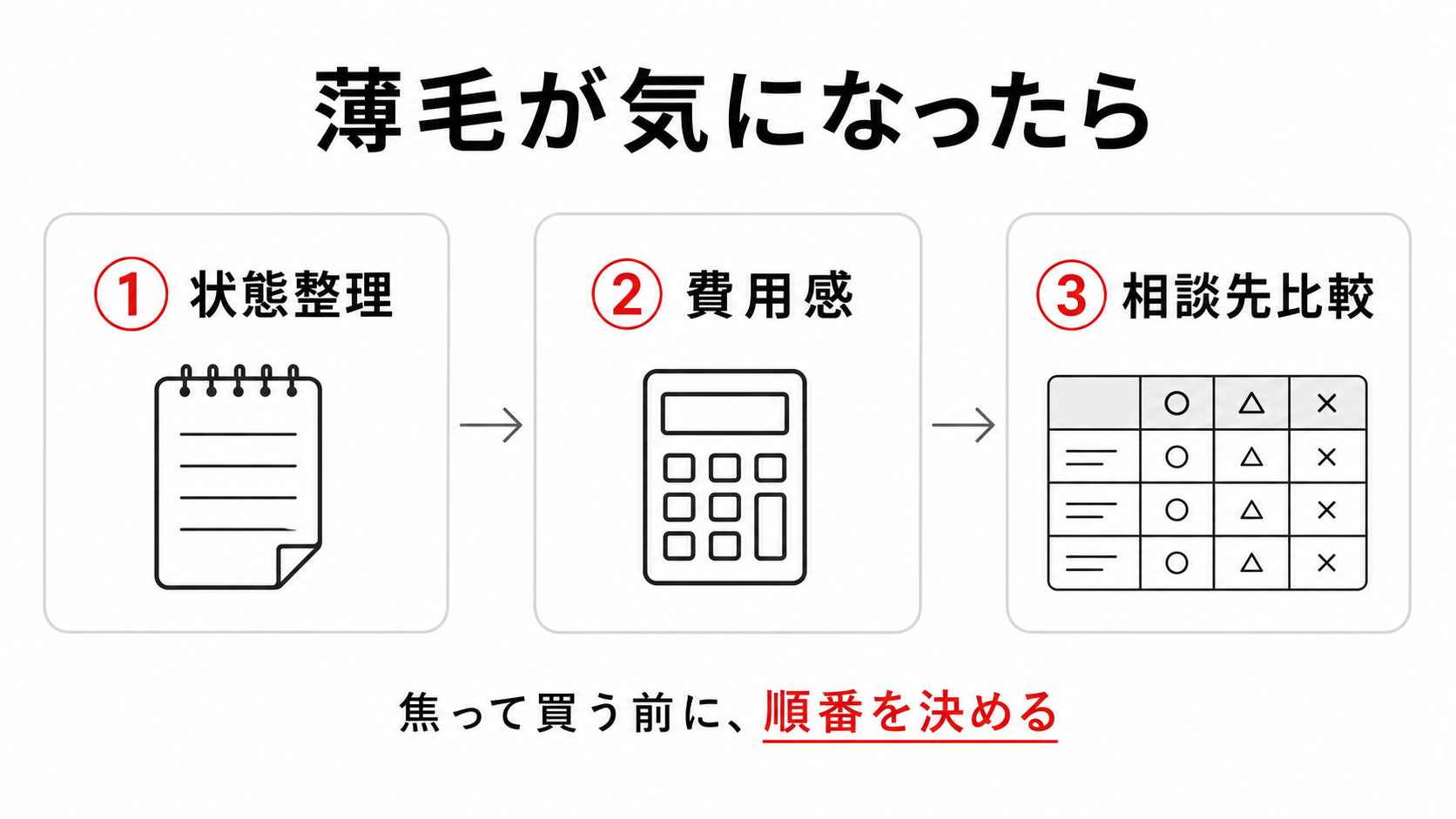 薄毛が気になる人が最初に確認する3つのこと|状態整理・費用・相談先 18 薄毛が気になった時に最初に確認する状態整理・費用感・相談先比較の3ステップ図解