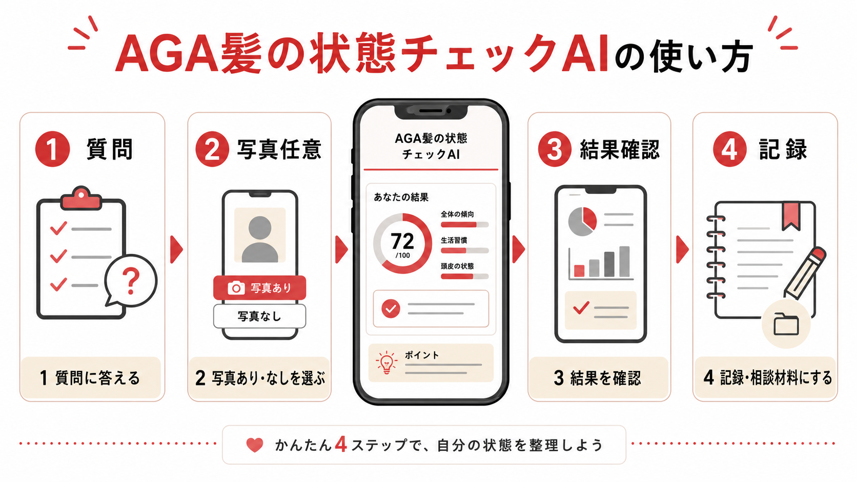 【AGA髪の状態チェックAI】の使い方|写真なしでもできる1分セルフチェック 19 AGA髪の状態チェックAIの使い方を質問から結果確認まで整理した図解
