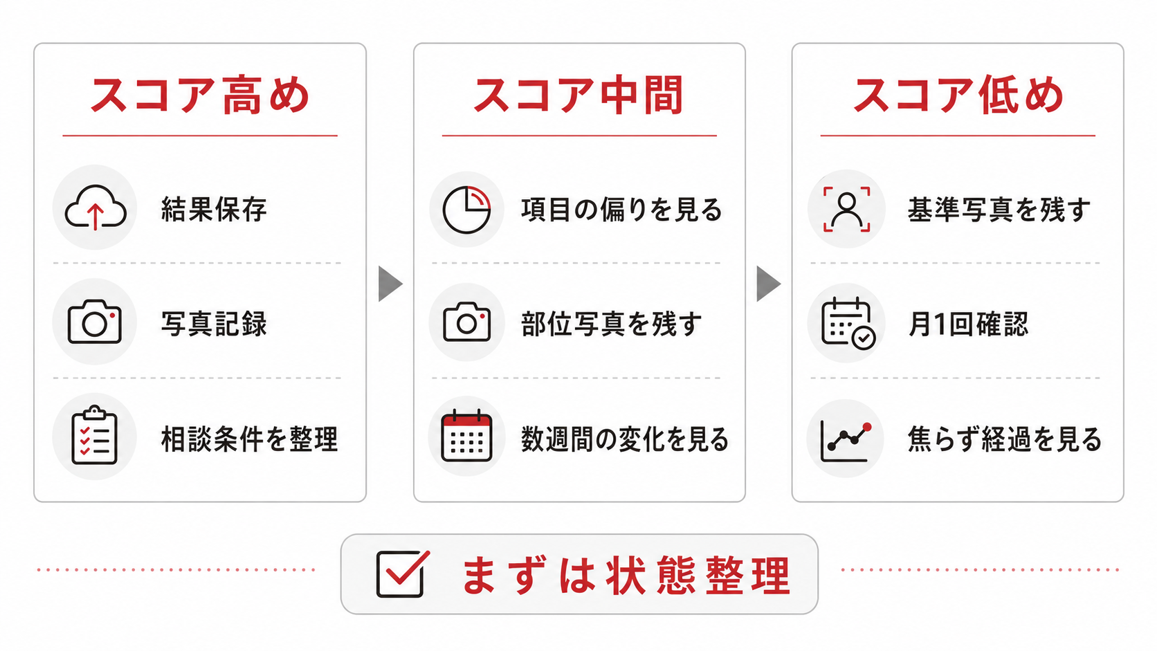 【AGA髪の状態チェックAI】の結果の見方|スコアと5項目バランスをどう読むか 20 薄毛チェック結果から次に整理する行動フロー
