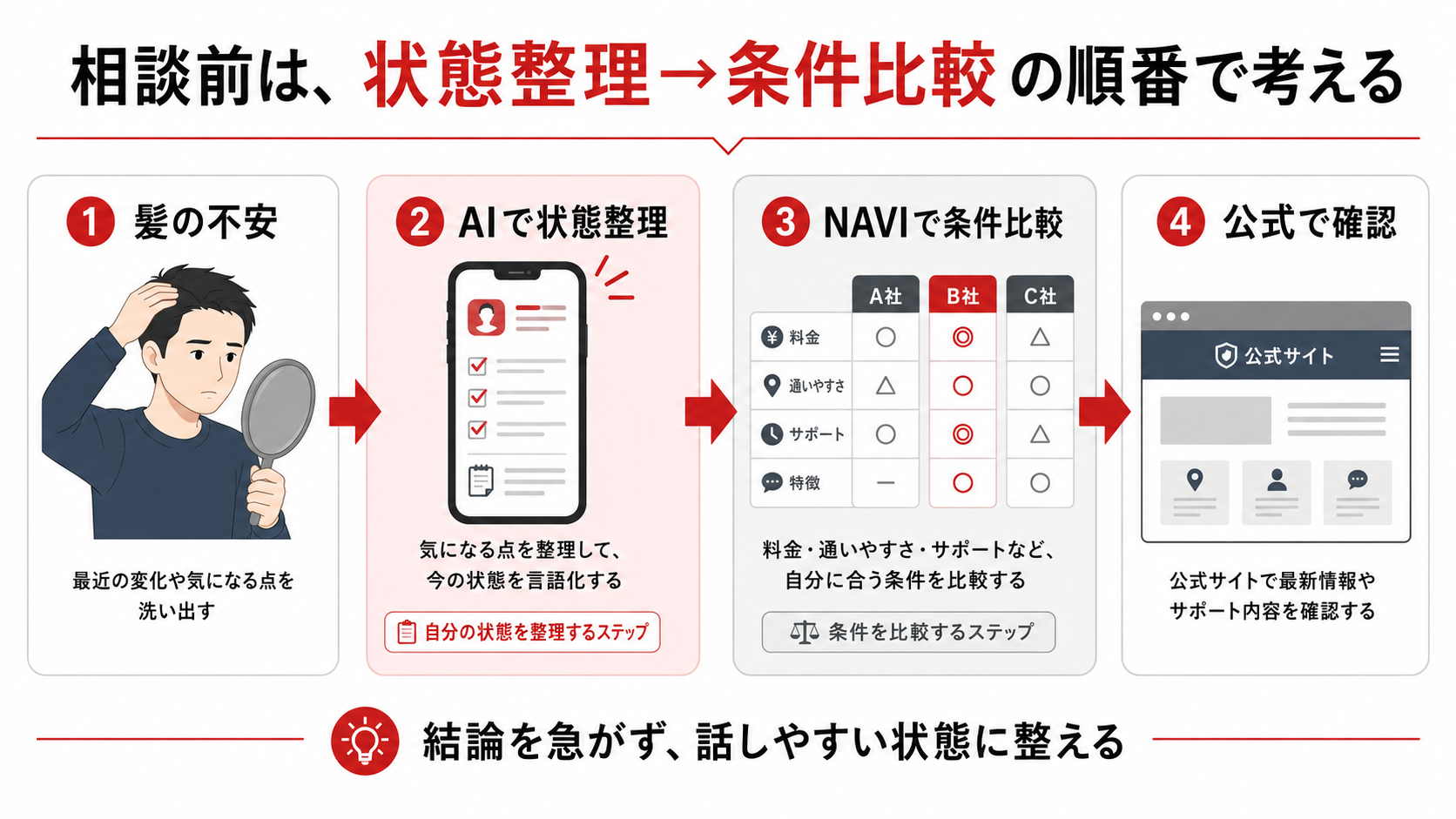 AGA髪の状態チェックAIからAGAクリニック比較NAVIへ進む流れ