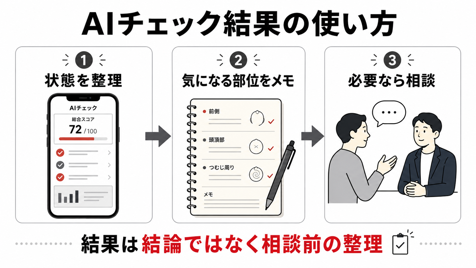 AIチェック結果を相談前のメモとして使う流れ