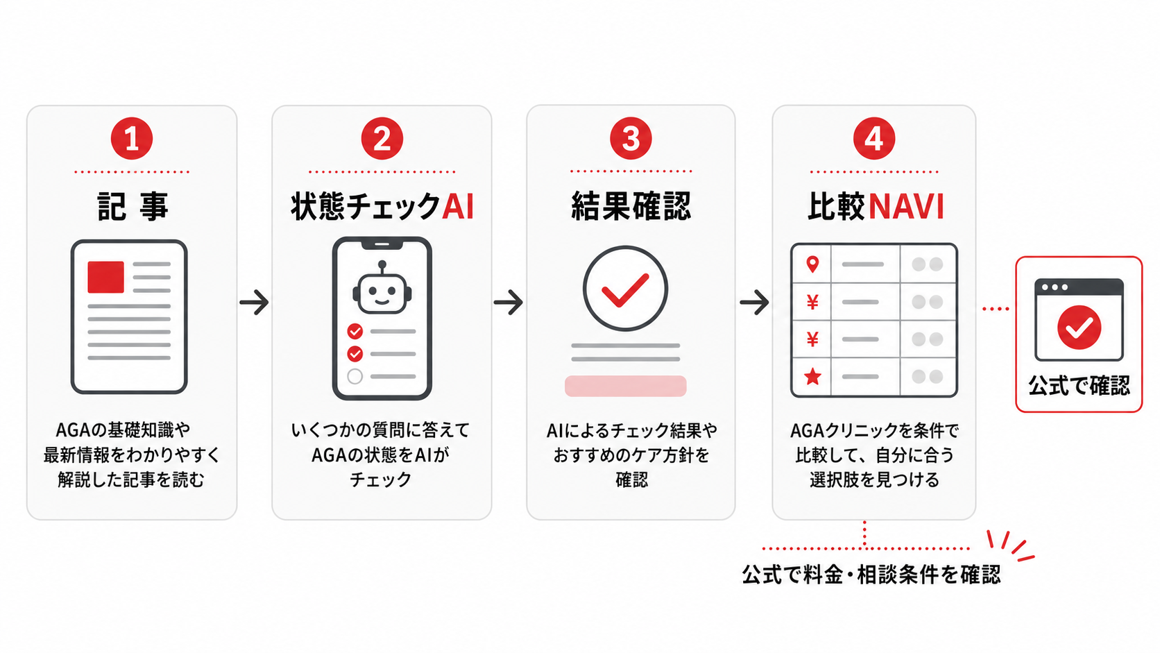 薄毛が気になる人が最初に確認する3つのこと|状態整理・費用・相談先 22 AGA髪の状態チェックAIからAGAクリニック比較NAVIへ進む相談前の導線図